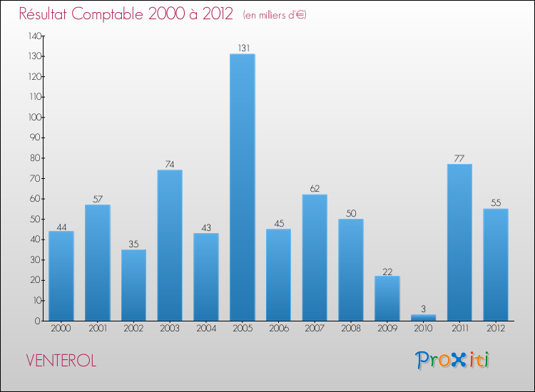 Evolution du résultat comptable pour la commune de VENTEROL de 2000 à 2012 Evolution du résultat comptable pour VENTEROL de 2000 à 2012