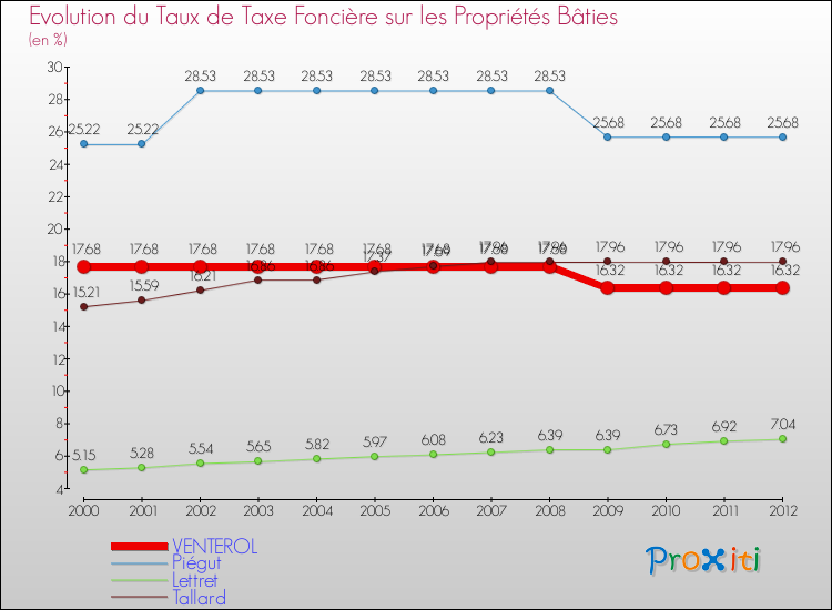 Evolution du taux de la taxe foncière sur le bati pour VENTEROL et les communes proches de 2000 à 2012 Comparaison des taux de taxe foncière sur le bati pour VENTEROL et les communes voisines de 2000 à 2012