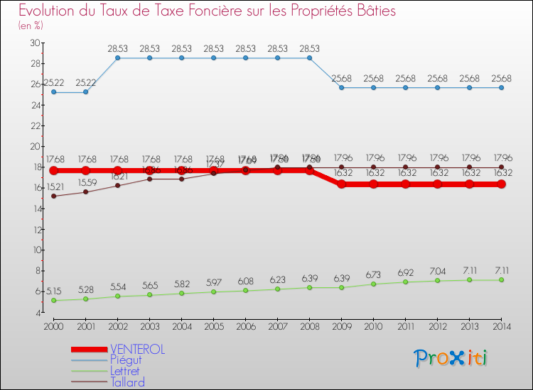 Evolution du taux de la taxe foncière sur le bati pour VENTEROL et les communes proches de 2000 à 2014 Comparaison des taux de taxe foncière sur le bati pour VENTEROL et les communes voisines de 2000 à 2014