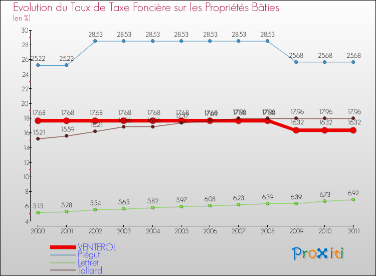 Evolution du taux de la taxe foncière sur le bati pour VENTEROL et les communes proches Comparaison des taux de taxe foncière sur le bati pour VENTEROL et les communes voisines