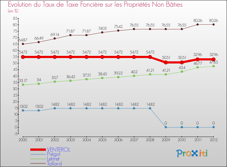 Evolution du taux de la taxe foncière sur les immeubles et terrains non batis pour VENTEROL et les communes proches de 2000 à 2012 Comparaison des taux de la taxe foncière sur les immeubles et terrains non batis pour VENTEROL et les communes voisines de 2000 à 2012