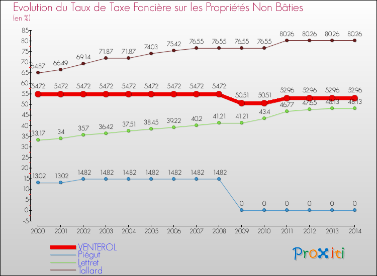 Evolution du taux de la taxe foncière sur les immeubles et terrains non batis pour VENTEROL et les communes proches de 2000 à 2014 Comparaison des taux de la taxe foncière sur les immeubles et terrains non batis pour VENTEROL et les communes voisines de 2000 à 2014