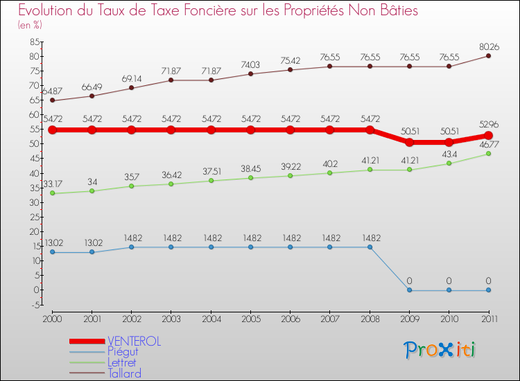 Evolution du taux de la taxe foncière sur les immeubles et terrains non batis pour VENTEROL et les communes proches Comparaison des taux de la taxe foncière sur les immeubles et terrains non batis pour VENTEROL et les communes voisines