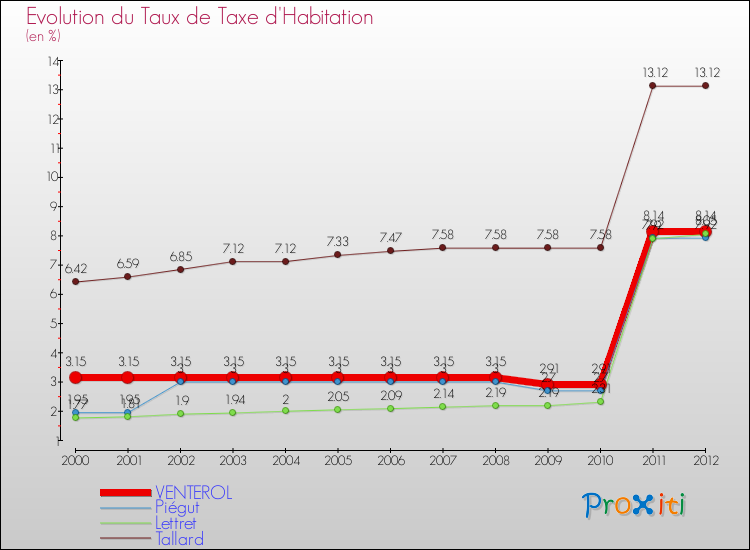 Evolution du taux de la taxe d'habitation pour VENTEROL et les communes proches Comparaison des taux de la taxe d'habitation pour VENTEROL et les communes voisines
