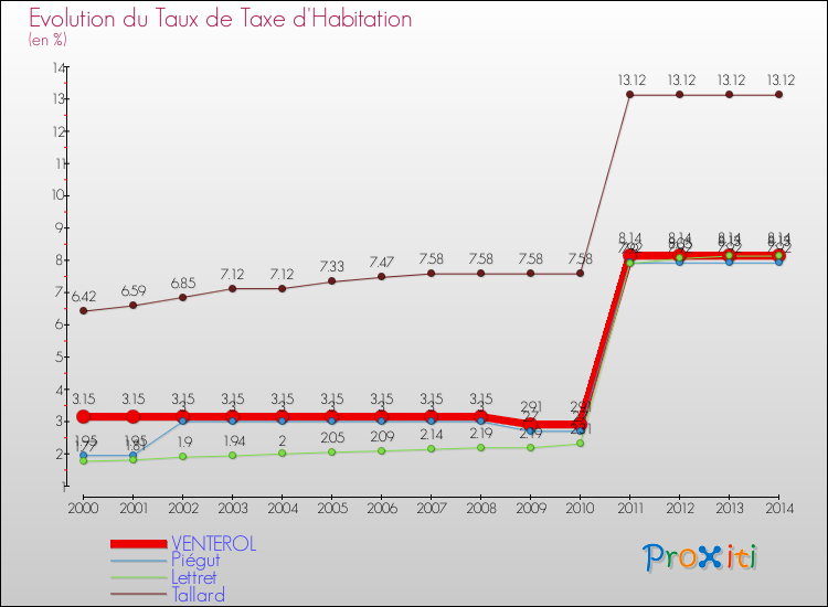 Evolution du taux de la taxe d'habitation pour VENTEROL et les communes proches de 2000 à 2014 Comparaison des taux de la taxe d'habitation pour VENTEROL et les communes voisines de 2000 à 2014