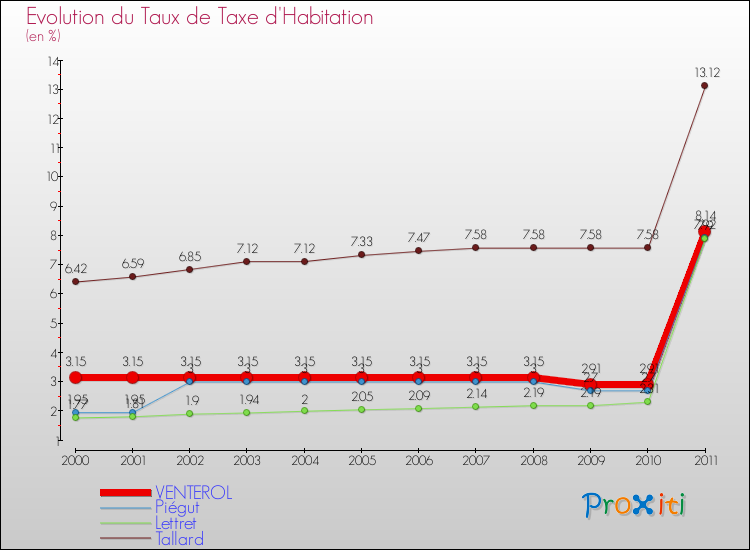 Evolution du taux de la taxe d'habitation pour VENTEROL et les communes proches Comparaison des taux de la taxe d'habitation pour VENTEROL et les communes voisines