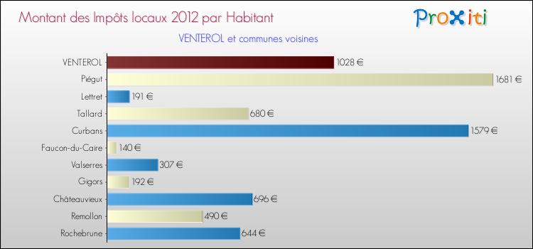 Montant des impôts locaux par Habitant pour VENTEROL et les communes proches Comparaison des impôts locaux par habitant pour VENTEROL et les communes voisines