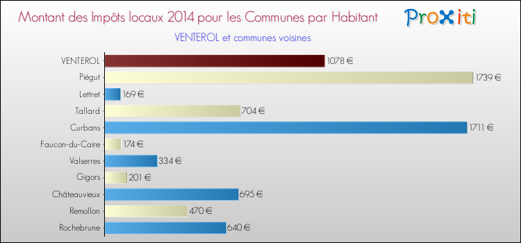 Montant des impôts locaux par Habitant pour VENTEROL et les communes proches en 2014 Comparaison des impôts locaux par habitant pour VENTEROL et les communes voisines en 2014