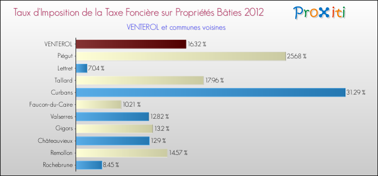 Taux d'imposition de la taxe foncière sur le bati 2012 pour VENTEROL et les communes proches Comparaison des taux d'imposition de la taxe foncière sur le bati 2012 pour VENTEROL et les communes voisines