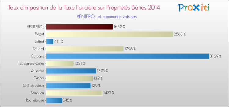 Taux d'imposition de la taxe foncière sur le bati 2014 pour VENTEROL et les communes proches Comparaison des taux d'imposition de la taxe foncière sur le bati 2014 pour VENTEROL et les communes voisines