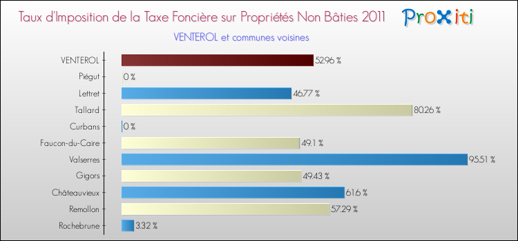 Taux d'imposition de la taxe foncière sur les immeubles et terrains non batis 2011 pour VENTEROL et les communes proches Comparaison des taux d'imposition de la taxe foncière sur les immeubles et terrains non batis 2011 pour VENTEROL et les communes voisines