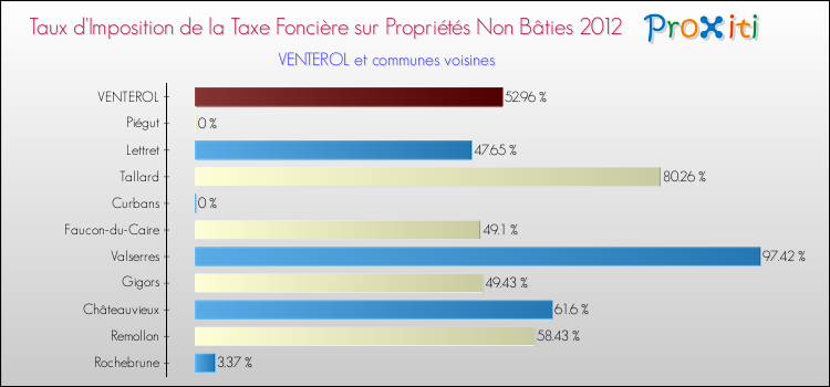 Taux d'imposition de la taxe foncière sur les immeubles et terrains non batis 2012 pour VENTEROL et les communes proches Comparaison des taux d'imposition de la taxe foncière sur les immeubles et terrains non batis 2012 pour VENTEROL et les communes voisines
