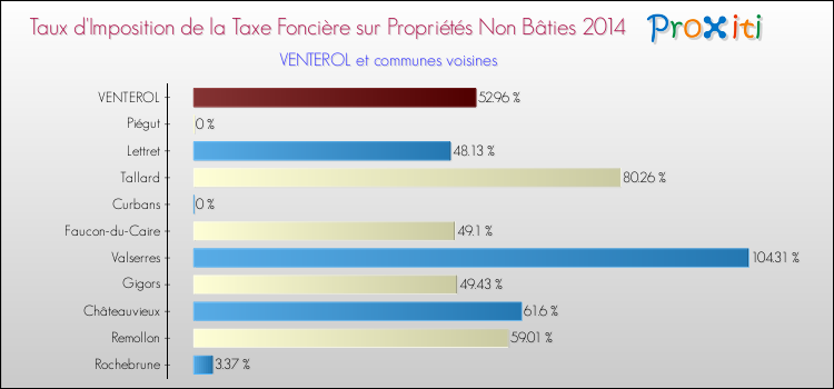 Taux d'imposition de la taxe foncière sur les immeubles et terrains non batis 2014 pour VENTEROL et les communes proches Comparaison des taux d'imposition de la taxe foncière sur les immeubles et terrains non batis 2014 pour VENTEROL et les communes voisines