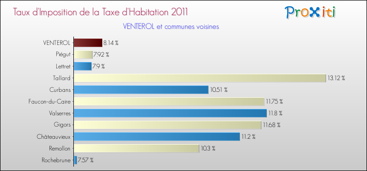 Taux d'imposition de la taxe d'habitation 2011 pour VENTEROL et les communes proches Comparaison des taux d'imposition de la taxe d'habitation 2011 pour VENTEROL et les communes voisines