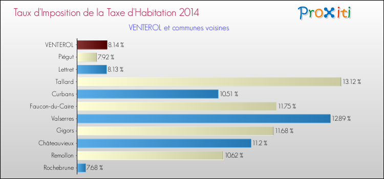 Taux d'imposition de la taxe d'habitation 2014 pour VENTEROL et les communes proches Comparaison des taux d'imposition de la taxe d'habitation 2014 pour VENTEROL et les communes voisines