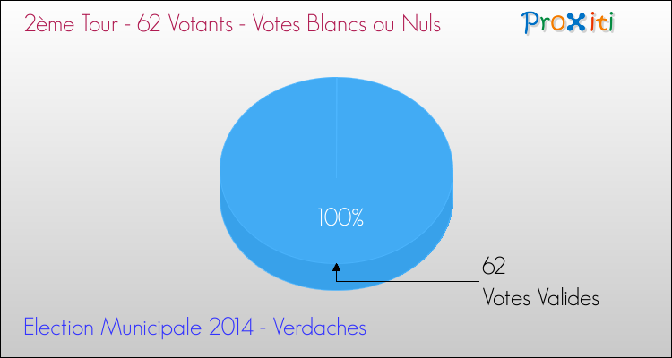 Votes blancs ou nuls au 2ème Tour des Elections Municipales 2014 de la commune de Verdaches Elections Municipales 2014 - Votes blancs ou nuls au 2ème Tour pour la commune de Verdaches