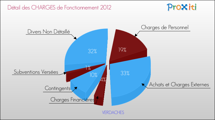Décomposition des Charges de Fonctionnement 2012 de la commune de VERDACHES Charges de Fonctionnement 2012 pour la commune de VERDACHES