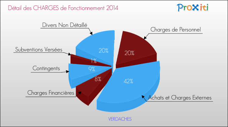 Décomposition des Charges de Fonctionnement 2014 de la commune de VERDACHES Charges de Fonctionnement 2014 pour la commune de VERDACHES