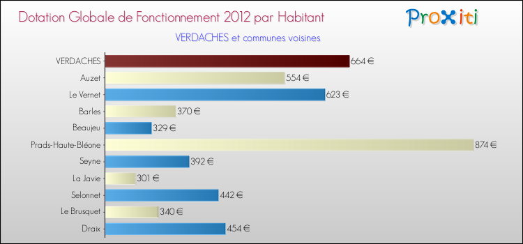 Montant des dotations globales de fonctionnement DGF par Habitant pour VERDACHES et les communes proches Comparaison des des dotations globales de fonctionnement DGF par habitant pour VERDACHES et les communes voisines