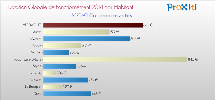 Montant des dotations globales de fonctionnement DGF par Habitant pour VERDACHES et les communes proches en 2014. Comparaison des des dotations globales de fonctionnement DGF par habitant pour VERDACHES et les communes voisines en 2014.