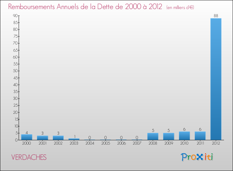 Evolution de l'annuité de la dette pour la commune de VERDACHES de 2000 à 2012 Annuités de la dette pour VERDACHES de 2000 à 2012