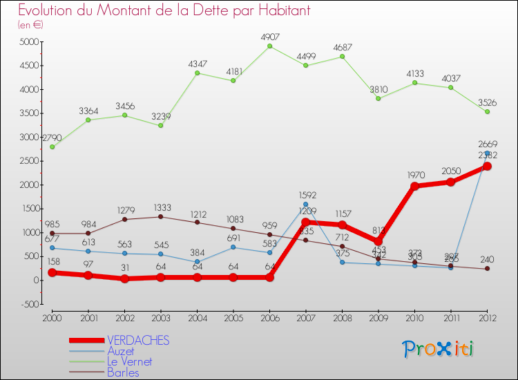 Evolution de la dette par habitant pour la commune de VERDACHES et les communes proches de 2000 à 2012 Comparaison de la dette par habitant pour VERDACHES et les communes voisines de 2000 à 2012