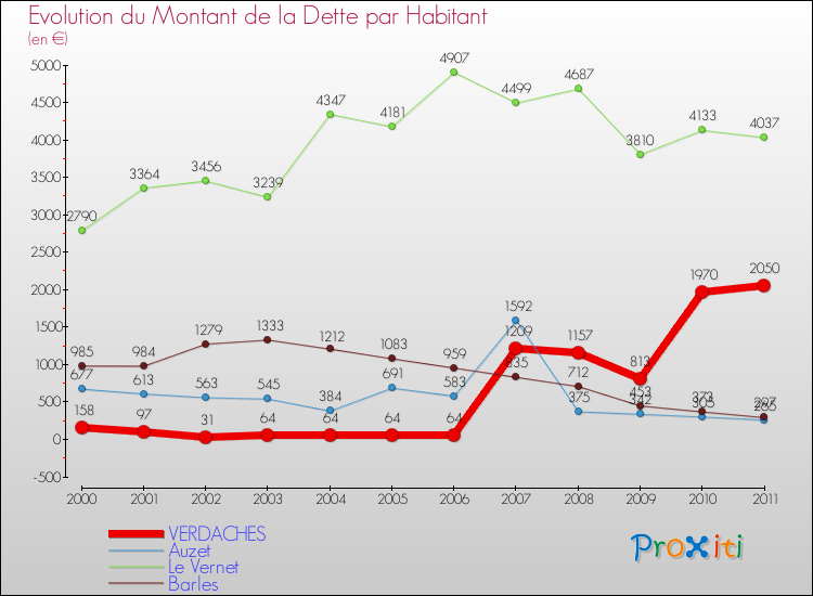Evolution de la dette par habitant pour la commune de VERDACHES et les communes proches Comparaison de la dette par habitant pour VERDACHES et les communes voisines