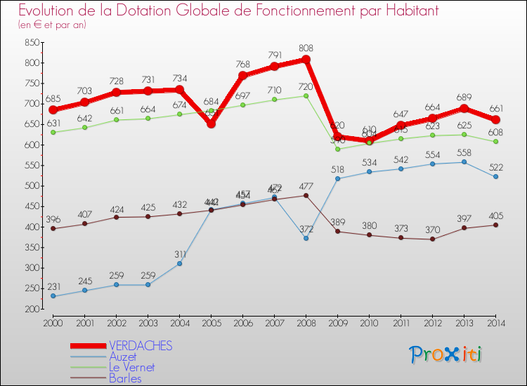 Evolution et montant de la dotation globale de fonctionnement par Habitant pour VERDACHES et les communes proches de 2000 à 2014. Comparaison des dotations globales de fonctionnement par habitant pour VERDACHES et les communes voisines de 2000 à 2014.