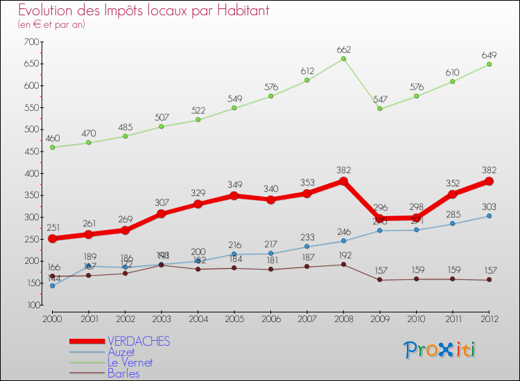 Evolution et montant des impôts locaux par Habitant pour VERDACHES et les communes proches Comparaison des impôts locaux par habitant pour VERDACHES et les communes voisines