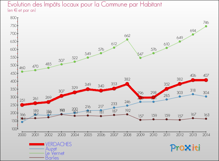 Evolution et montant des impôts locaux par Habitant pour VERDACHES et les communes proches de 2000 à 2014 Comparaison des impôts locaux par habitant pour VERDACHES et les communes voisines de 2000 à 2014