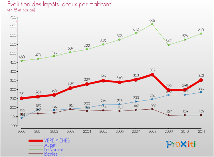 Evolution et montant des impôts locaux par Habitant pour VERDACHES et les communes proches Comparaison des impôts locaux par habitant pour VERDACHES et les communes voisines