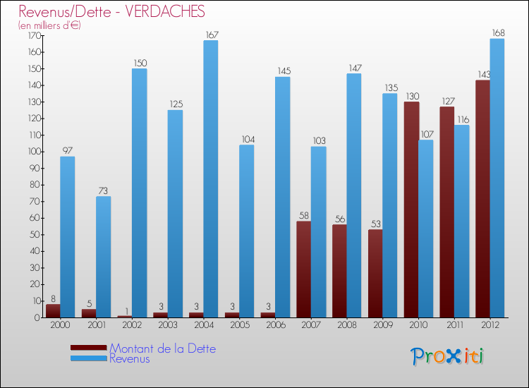 Evolution comparée de la dette et des revenus pour la commune de VERDACHES de 2000 à 2012 Comparaison de la dette et des revenus pour VERDACHES de 2000 à 2012