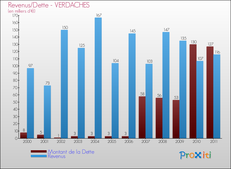Evolution comparée de la dette et des revenus pour la commune de VERDACHES de 2000 à 2011 Comparaison de la dette et des revenus pour VERDACHES de 2000 à 2011