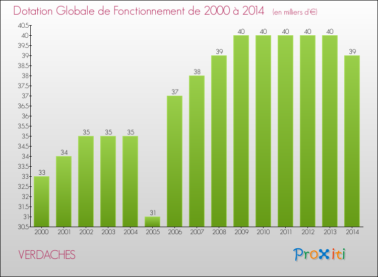 Evolution du montant de la Dotation Globale de Fonctionnement pour la commune de VERDACHES de 2000 à 2014 Evolution du montant de la Dotation Globale de Fonctionnement pour VERDACHES de 2000 à 2014