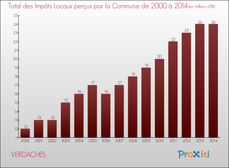 Evolution des Impôts Locaux pour la commune de VERDACHES de 2000 à 2014 Evolution des Impôts Locaux pour VERDACHES de 2000 à 2014
