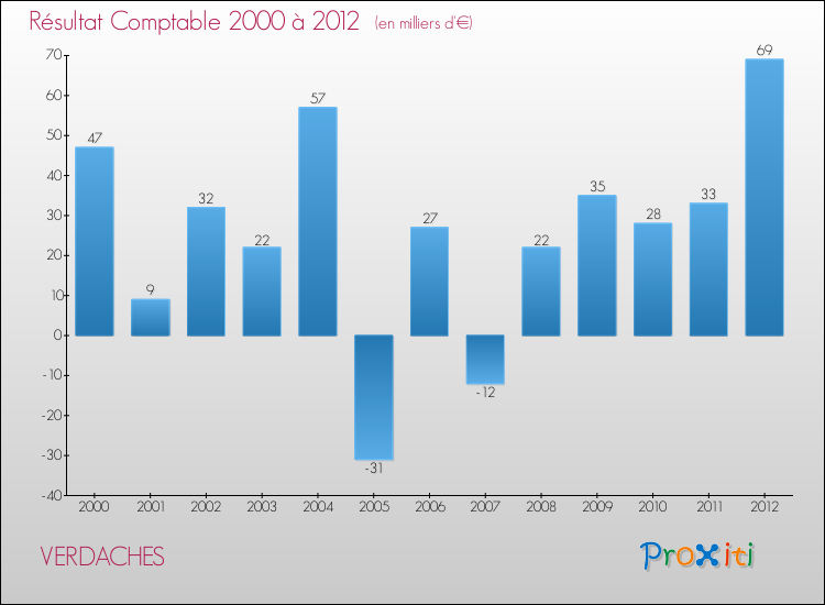 Evolution du résultat comptable pour la commune de VERDACHES de 2000 à 2012 Evolution du résultat comptable pour VERDACHES de 2000 à 2012