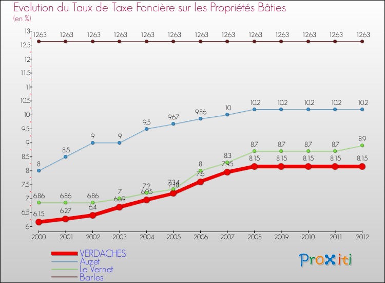 Evolution du taux de la taxe foncière sur le bati pour VERDACHES et les communes proches de 2000 à 2012 Comparaison des taux de taxe foncière sur le bati pour VERDACHES et les communes voisines de 2000 à 2012