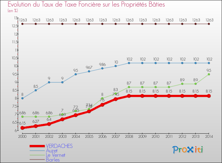Evolution du taux de la taxe foncière sur le bati pour VERDACHES et les communes proches de 2000 à 2014 Comparaison des taux de taxe foncière sur le bati pour VERDACHES et les communes voisines de 2000 à 2014