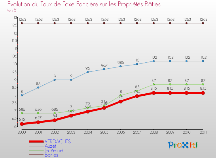 Evolution du taux de la taxe foncière sur le bati pour VERDACHES et les communes proches Comparaison des taux de taxe foncière sur le bati pour VERDACHES et les communes voisines