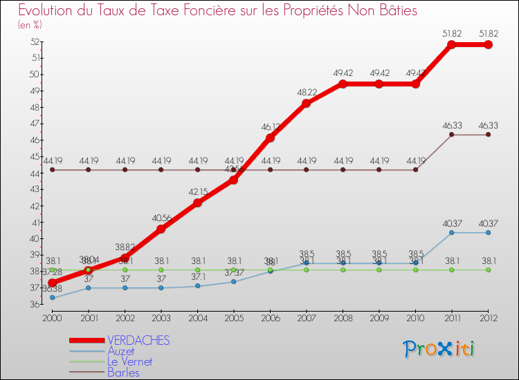 Evolution du taux de la taxe foncière sur les immeubles et terrains non batis pour VERDACHES et les communes proches de 2000 à 2012 Comparaison des taux de la taxe foncière sur les immeubles et terrains non batis pour VERDACHES et les communes voisines de 2000 à 2012