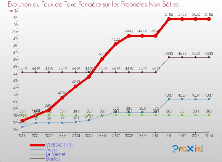 Evolution du taux de la taxe foncière sur les immeubles et terrains non batis pour VERDACHES et les communes proches de 2000 à 2014 Comparaison des taux de la taxe foncière sur les immeubles et terrains non batis pour VERDACHES et les communes voisines de 2000 à 2014