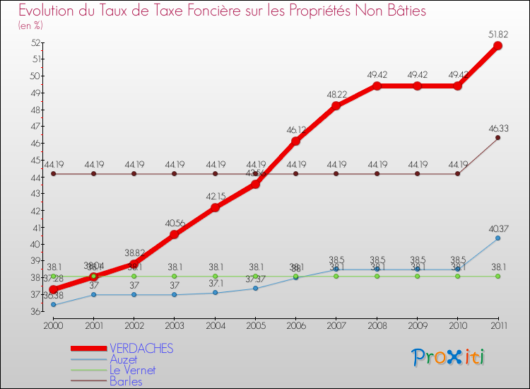 Evolution du taux de la taxe foncière sur les immeubles et terrains non batis pour VERDACHES et les communes proches Comparaison des taux de la taxe foncière sur les immeubles et terrains non batis pour VERDACHES et les communes voisines