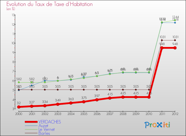 Evolution du taux de la taxe d'habitation pour VERDACHES et les communes proches Comparaison des taux de la taxe d'habitation pour VERDACHES et les communes voisines
