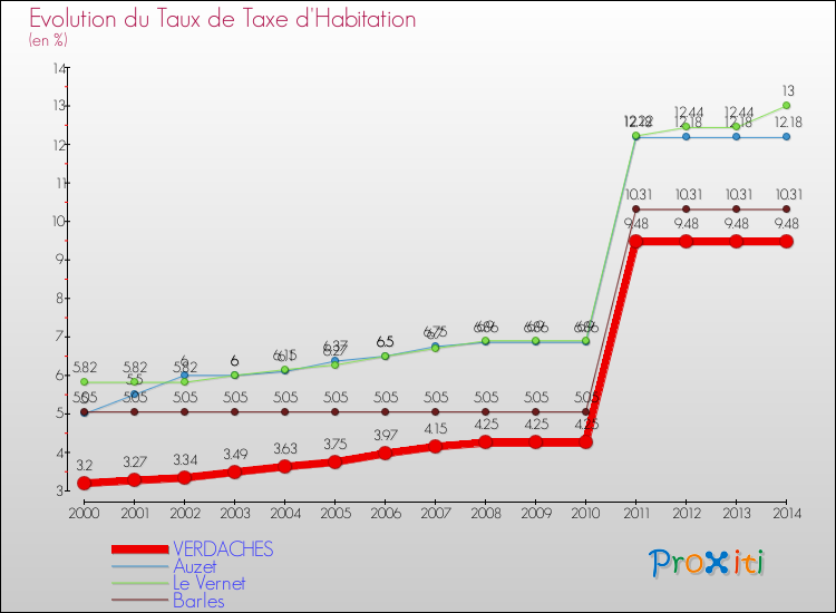 Evolution du taux de la taxe d'habitation pour VERDACHES et les communes proches de 2000 à 2014 Comparaison des taux de la taxe d'habitation pour VERDACHES et les communes voisines de 2000 à 2014