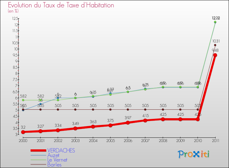Evolution du taux de la taxe d'habitation pour VERDACHES et les communes proches Comparaison des taux de la taxe d'habitation pour VERDACHES et les communes voisines