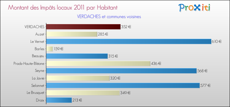 Montant des impôts locaux par Habitant pour VERDACHES et les communes proches Comparaison des impôts locaux par habitant pour VERDACHES et les communes voisines