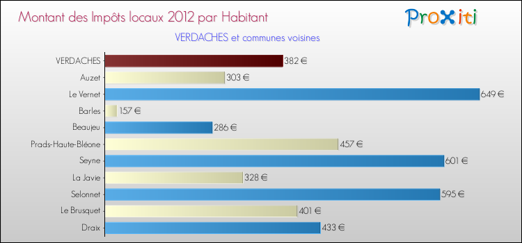 Montant des impôts locaux par Habitant pour VERDACHES et les communes proches Comparaison des impôts locaux par habitant pour VERDACHES et les communes voisines