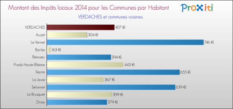 Montant des impôts locaux par Habitant pour VERDACHES et les communes proches en 2014 Comparaison des impôts locaux par habitant pour VERDACHES et les communes voisines en 2014