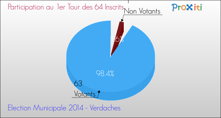 Participation au 1er Tour des Elections Municipales 2014 de la commune de Verdaches Elections Municipales 2014 - Participation au 1er Tour pour la commune de Verdaches