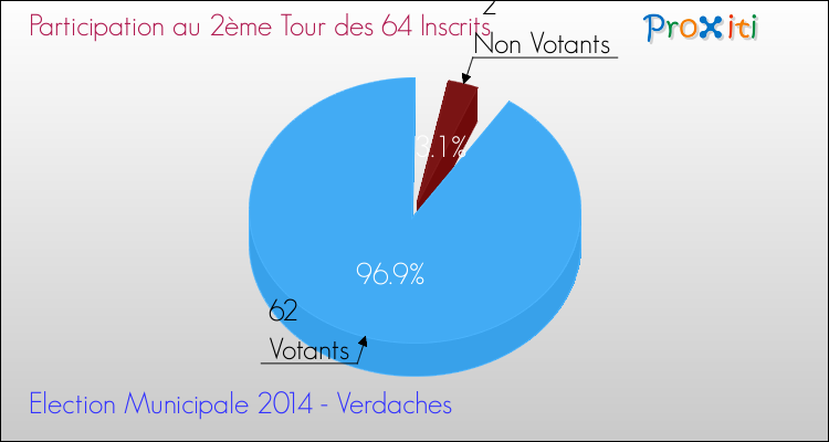 Participation au 2ème Tour des Elections Municipales 2014 de la commune de Verdaches Elections Municipales 2014 - Participation au 2ème Tour pour la commune de Verdaches